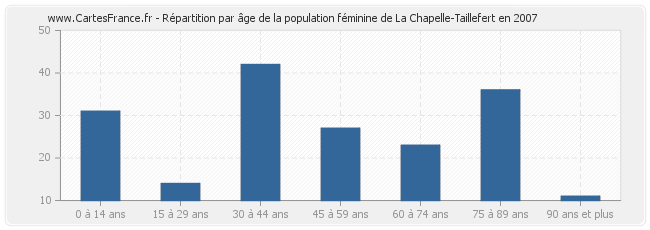 Répartition par âge de la population féminine de La Chapelle-Taillefert en 2007